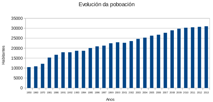 Evolución da poboación