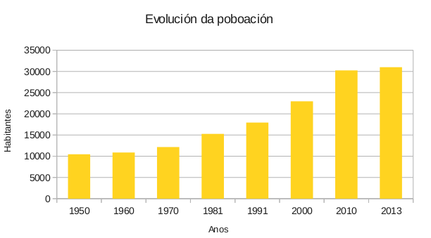 Evolución da poboación